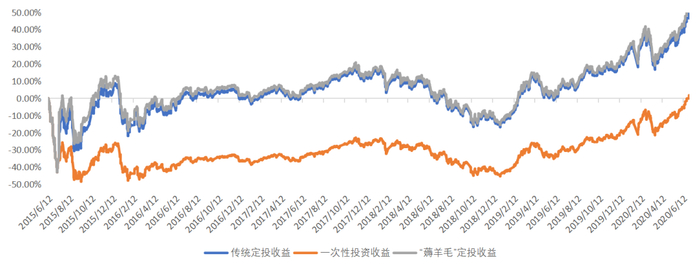 数据来源：Wind，统计区间：2015年6月12日—2020年6月30日