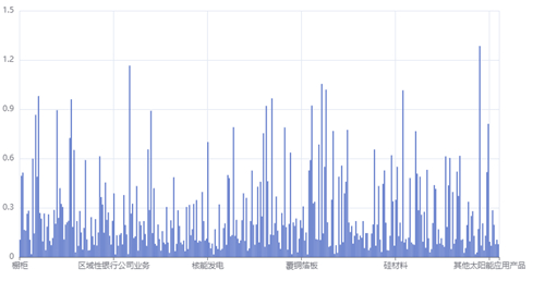 因子在主营业务中的暴露
