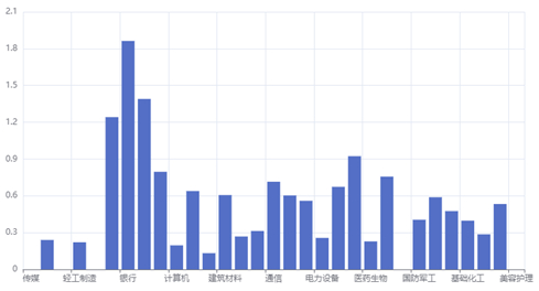 因子在不同行业中的暴露