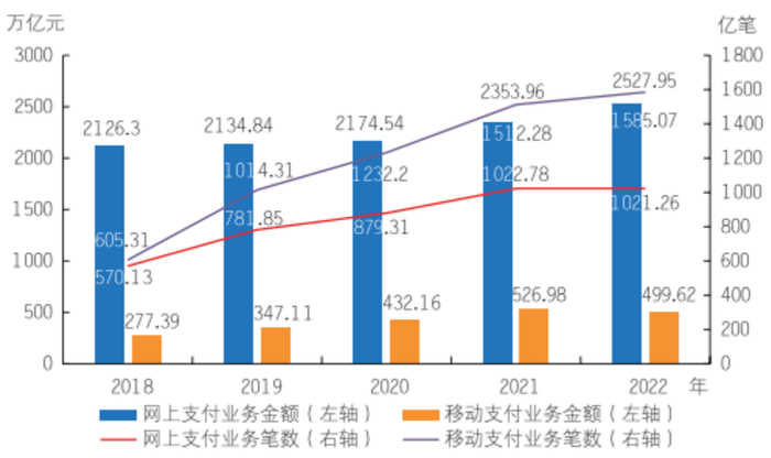 2012-2022年预付卡发卡张数及金额 图源：《中国支付产业年报2023》