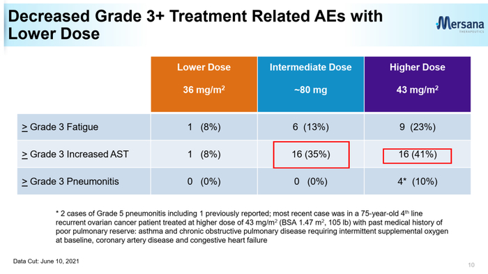 试验结果（来源：Mersana官网）