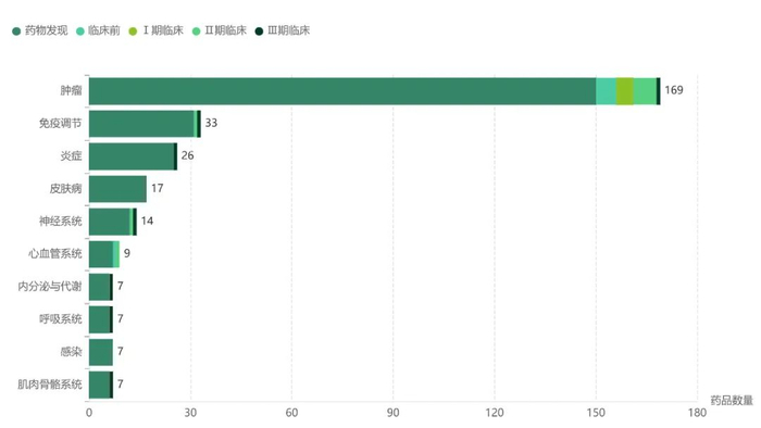 图2 ERK1/2靶点药物全球在研状态（数据来源于药融云）