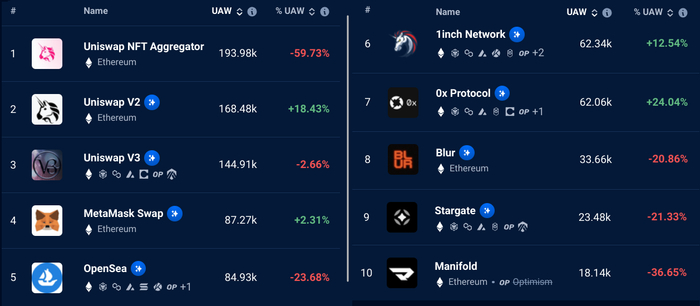 以太坊 30 天的 DApp 活动。 来源：DappRadar