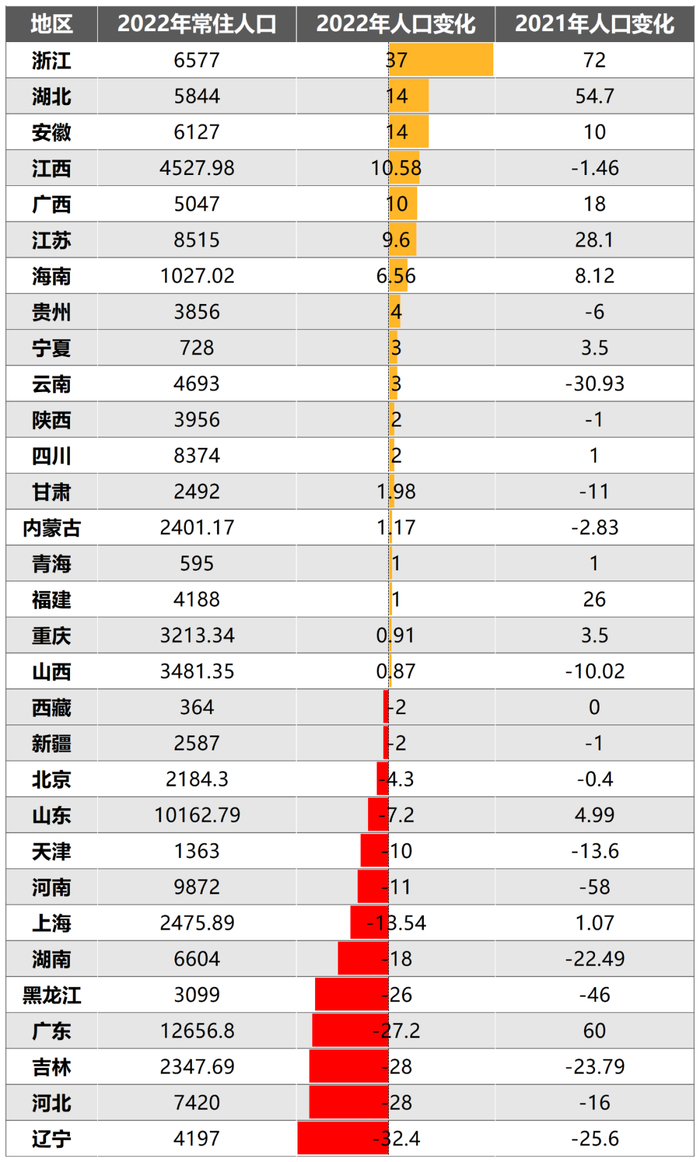 制图：城市财经；数据：省市自治区统计局