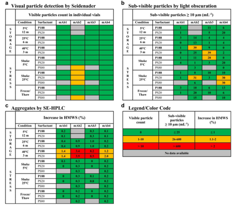 图5：泊洛沙姆188和聚山梨酯对蛋白制剂保护效果