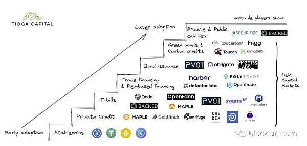 对现实世界 DeFi 采用趋势的梯度概述