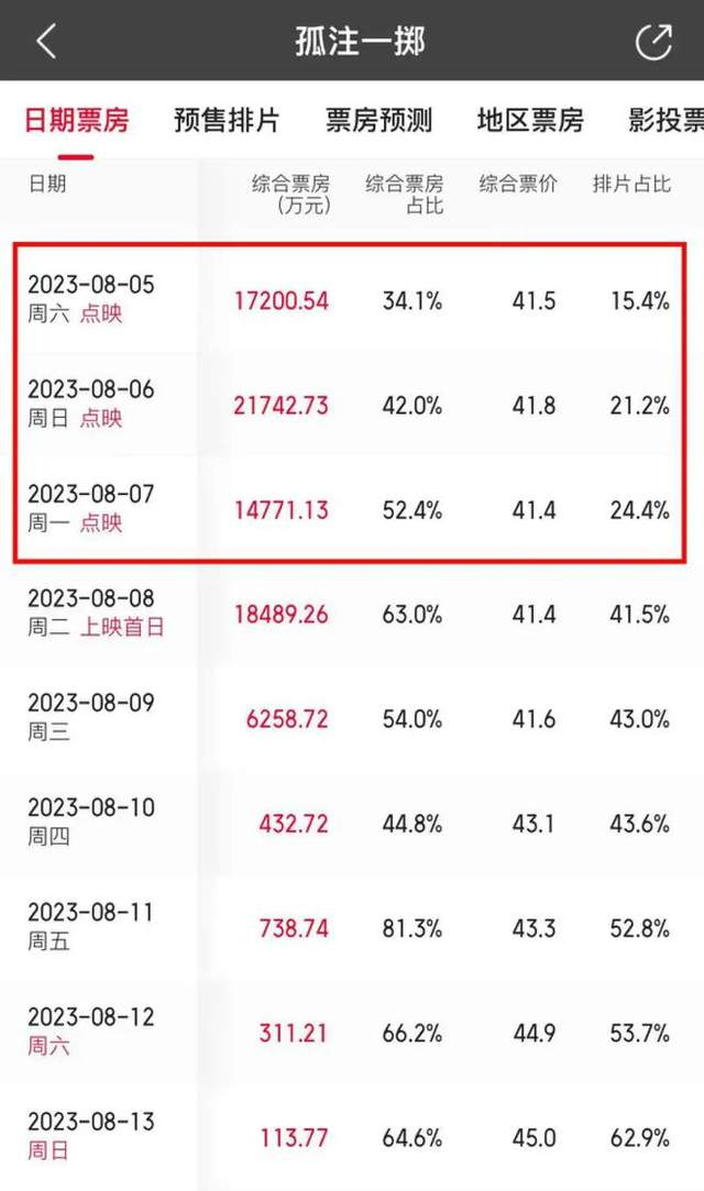 图/《孤注一掷》点映排片占比 来源/猫眼专业版 燃次元截图