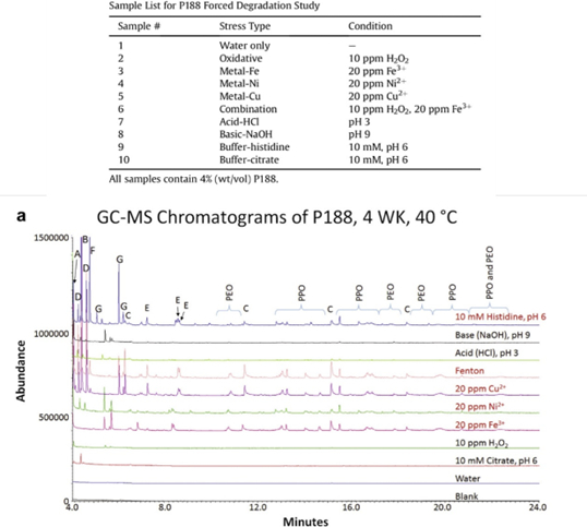 图6：泊洛沙姆188在不同条件下的稳定性