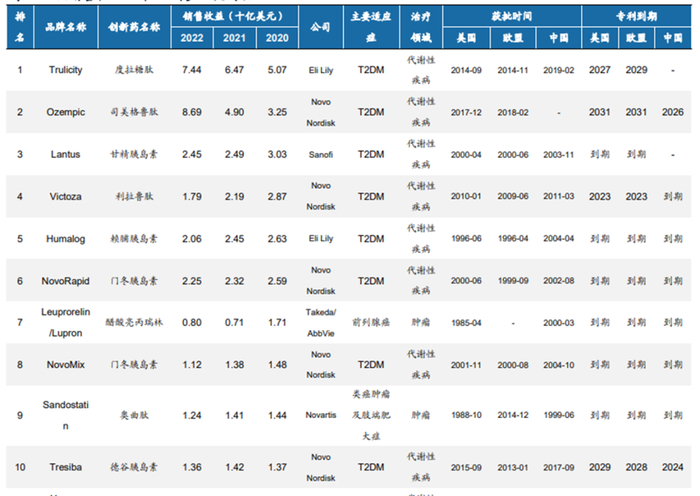 图3 | 重磅多肽药物2020-2022销售额