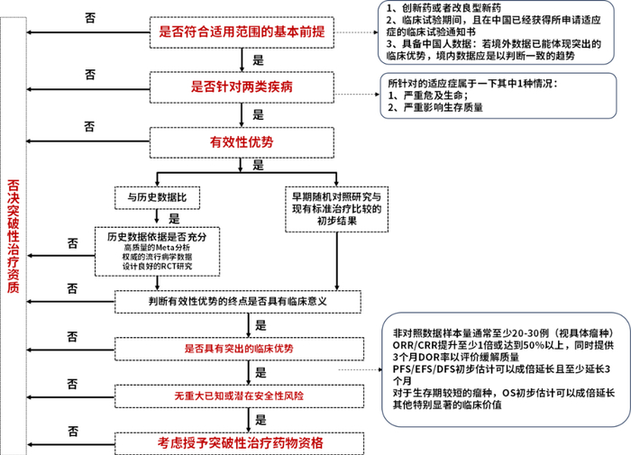 图1 突破性治疗资质认定决策树