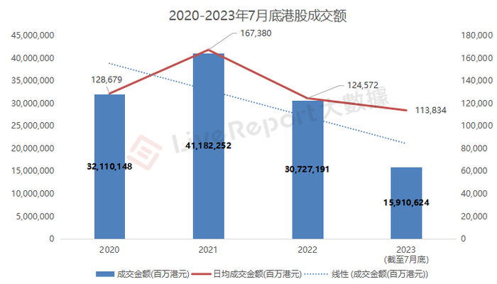 数据来源：港交所、LiveReport大数据