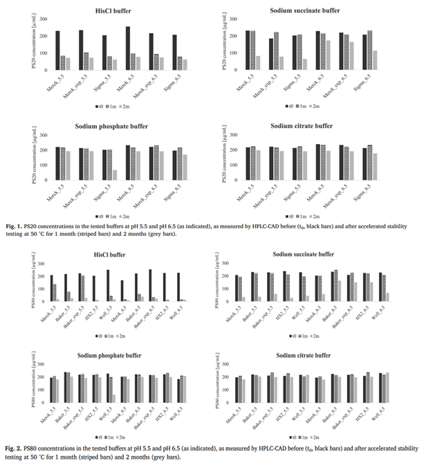 图4：不同缓冲体系对聚山梨酯的保护效果