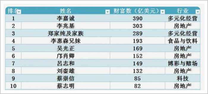 ▲2023年福布斯全球富豪榜部分名单