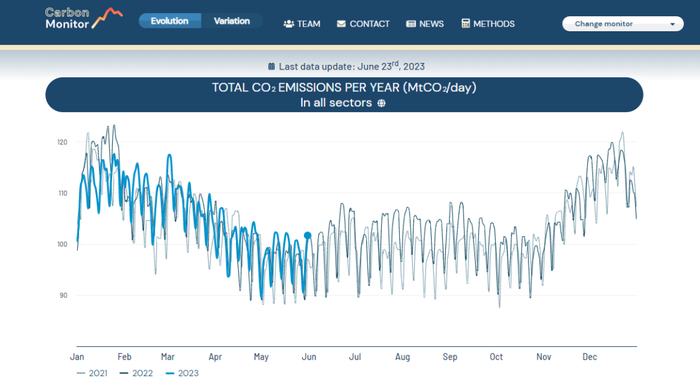 （来源：《全球逐日二氧化碳排放报告 2023》）