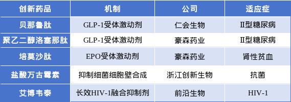 图4 | 国产上市多肽新药