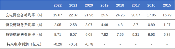 特锐德及特来电财务指标 资料来源：Wind、36氪整理