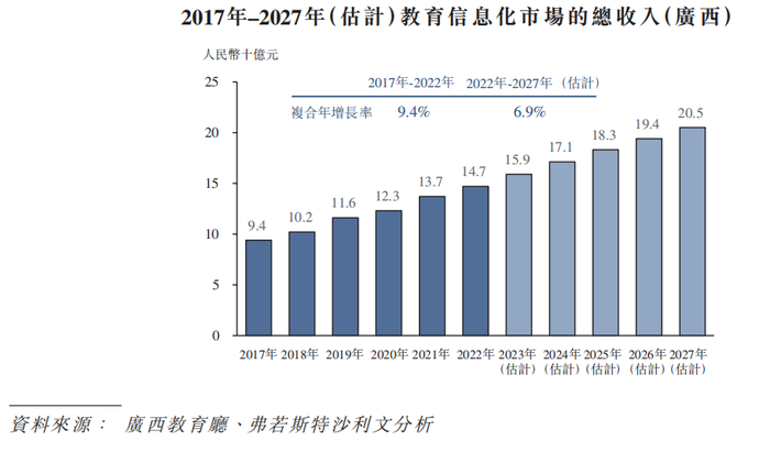 来源：招股书