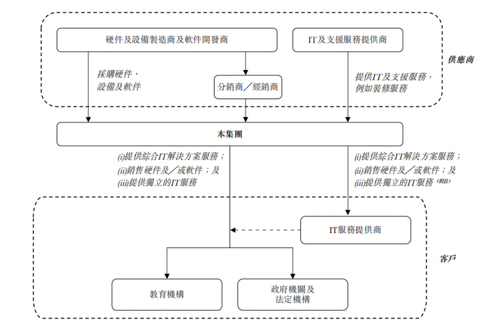 来源：招股书