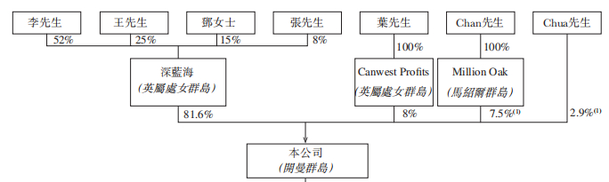来源：招股书