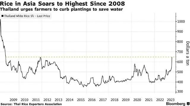 △大米价格跃升