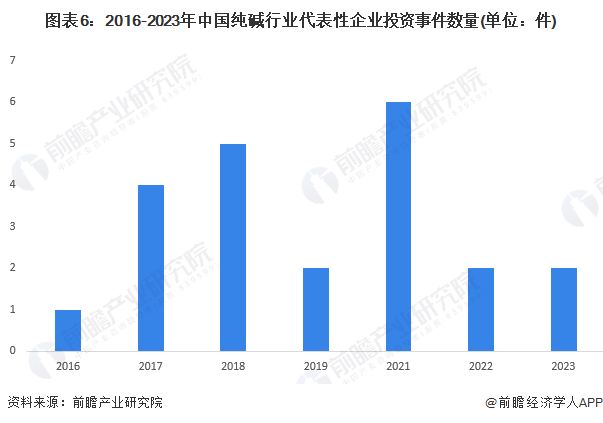 注：此处以2016年以来的投资事件进行汇总。