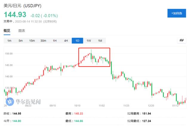 日元跌破145“关键心理支撑位”_手机新浪网