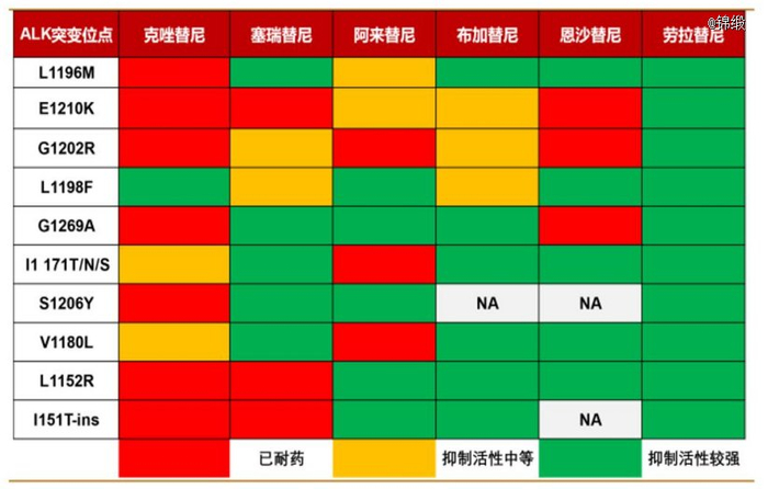 图：各产品应对ALK依赖型突变的能力，来源：西南证券