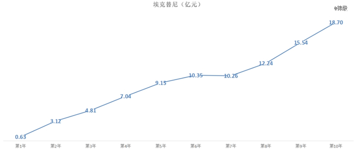 图：埃克替尼营收趋势，来源：锦缎研究院