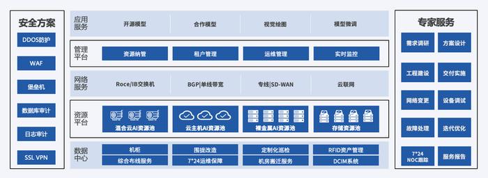 优刻得 AIGC解决方案全景图