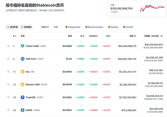 稳定币市值排名，来源：&nbsp;Coinmarketcap&nbsp;