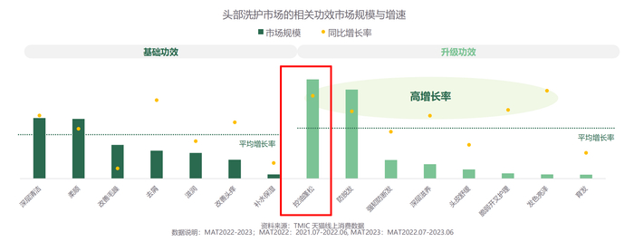 数据来源:CBNData《2023国民头皮健康白皮书》