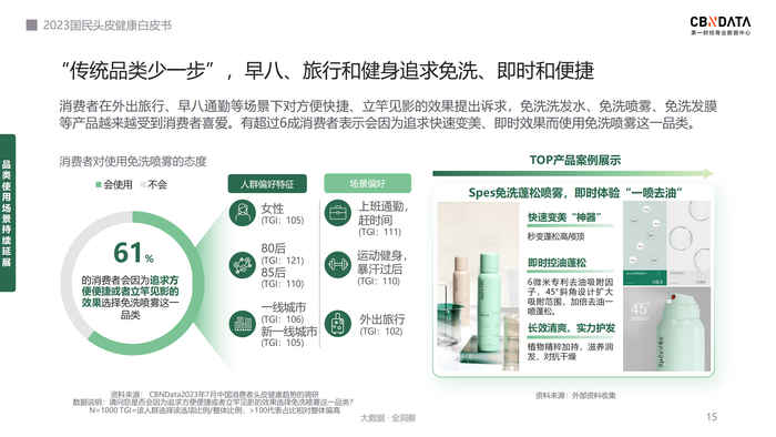 数据来源:CBNData《2023国民头皮健康白皮书》