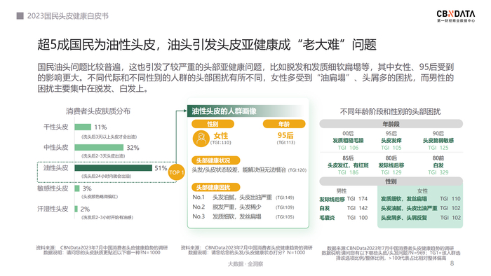 数据来源:CBNData《2023国民头皮健康白皮书》