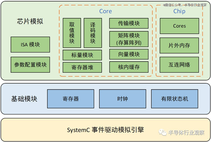 图4 PIMSIM-NN模拟器框架