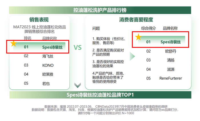 数据来源:CBNData《2023国民头皮健康白皮书》