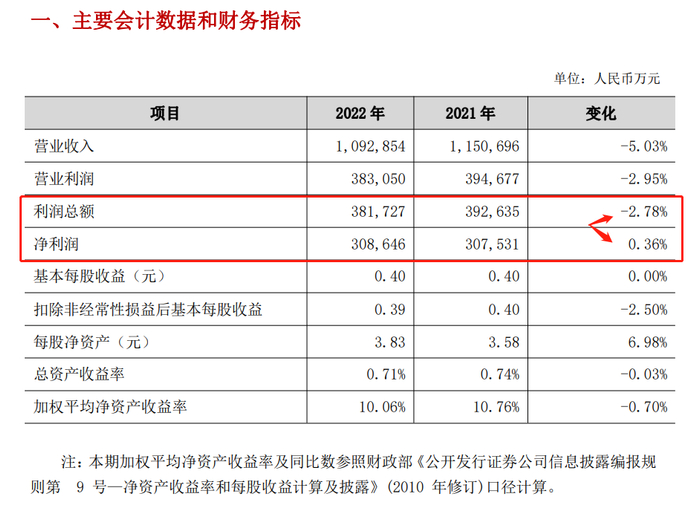 图片来源：湖南银行2022年年报