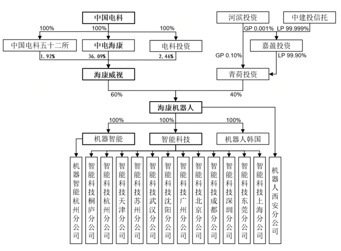 图 / 海康机器招股书
