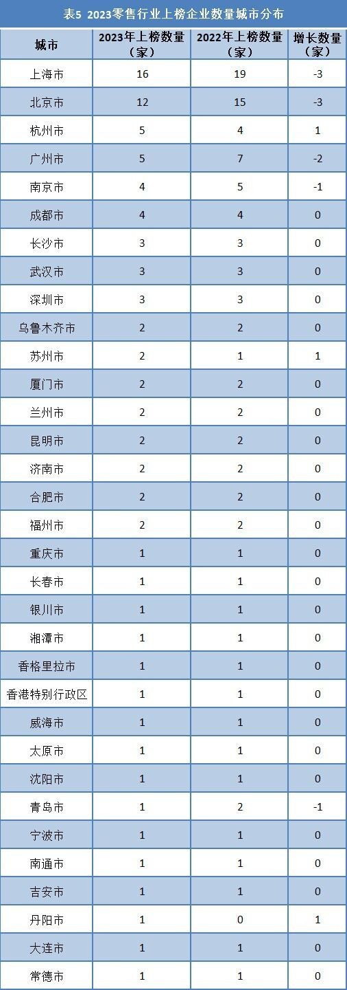 数据来源：《2023中国上市公司品牌价值蓝皮书》