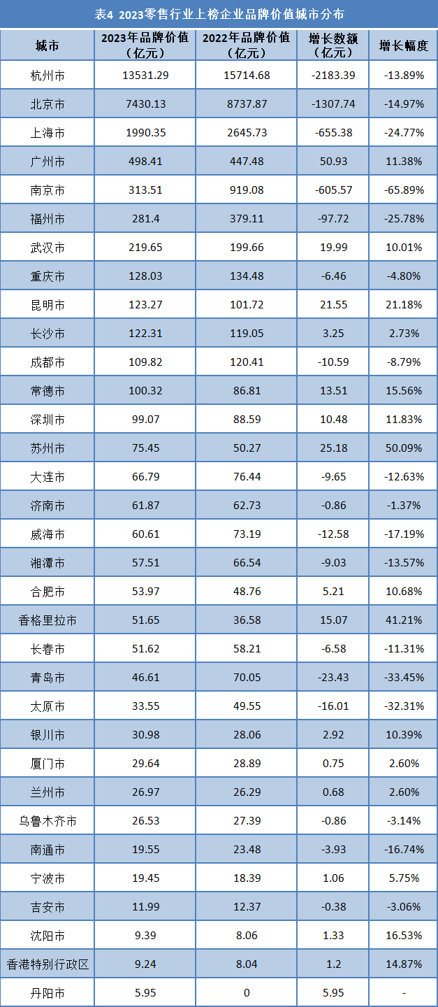 数据来源：《2023中国上市公司品牌价值蓝皮书》