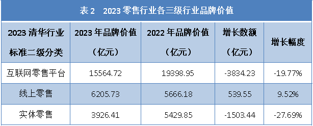 数据来源：《2023中国上市公司品牌价值蓝皮书》