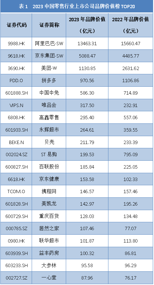 数据来源：《2023中国上市公司品牌价值蓝皮书》