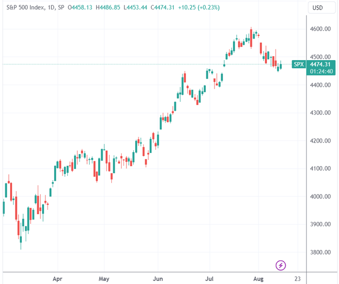 （标普500指数日线图，来源：TradingView）