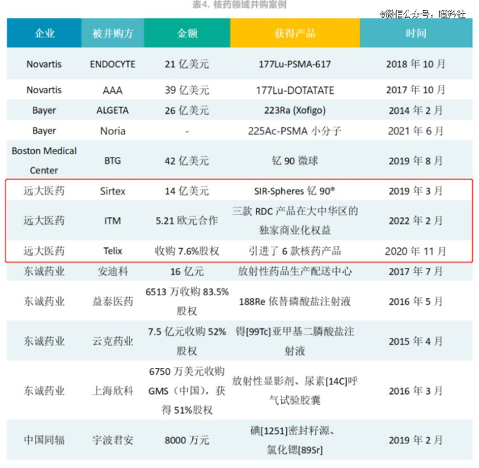 （核药领域并购案例图源：肽研社）