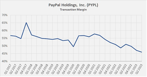 今年以来，Paypal的交易利润率持续下跌，来源：Deep Value Ideas