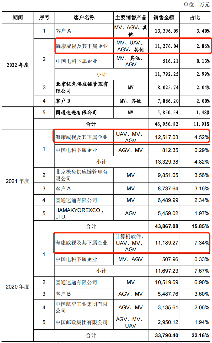 图 / 海康机器招股书