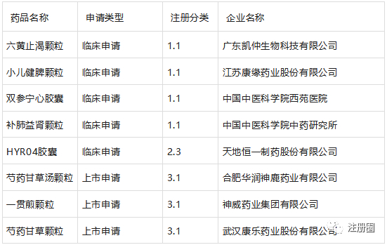 ▲ 表3-7月注册的中药新药