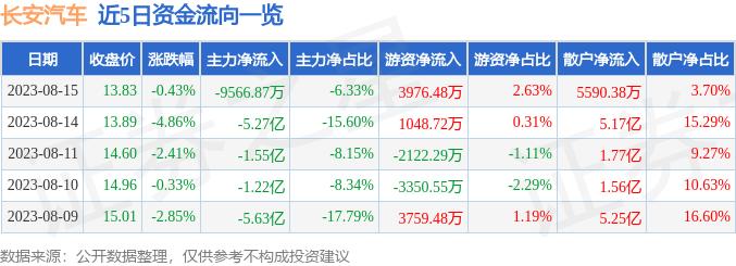 股票行情快报：长安汽车（000625）8月15日主力资金净卖出9566.87万元