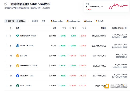 稳定币市值排名，来源：Coinmarketcap