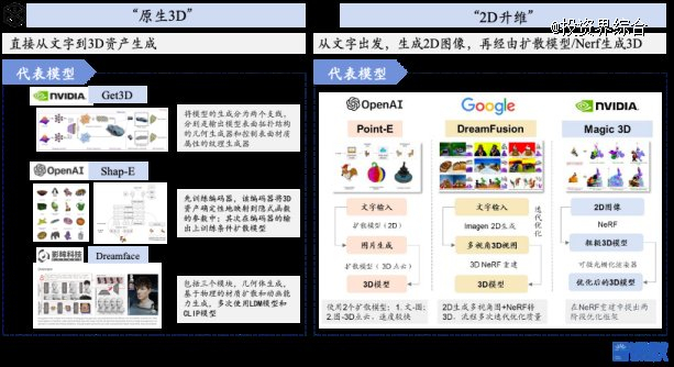 图：3D生成技术路线及典型模型