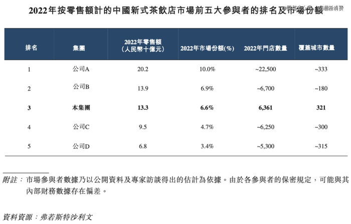 （来源：茶百道招股书）